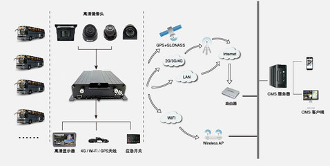 客流一体机 H.265智能车载设备的革命性突破
